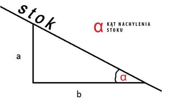 kat nachylenia stoku